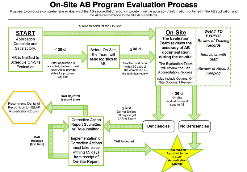 On-Site AB Program Evaluation Process